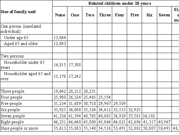 Table 20-6 Poverty Thresholds in 2018 by Size of Family and Number of Related Children Under 18 Years ​    Source: U. S. Bureau of the Census, Current Population Survey. ​ ​ ​ -Refer to Table 20-6. What is the poverty line in 2018 for a family of six with three children? A) $33,553 B) $34,612 C) $35,324 D) $40,085