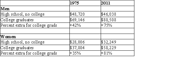 Table 19-1   Source: US Census Bureau and Mankiw's calculations Refer to Table 19-1. In 2011, on average how much more income would a man with a college degree earn than a man with a high school degree?<div style=padding-top: 35px> 