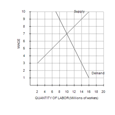 Figure 19-1   -Refer to Figure 19-1. If the minimum wage in this market is $9, then A) employment is 10 million. B) employment is 14 million. C) there is a surplus of 1 million workers. D) there is a surplus of 6 million workers.