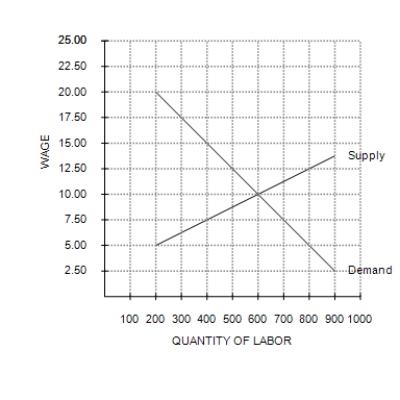 Figure 19-2   -Refer to Figure 19-2. This figure depicts labor demand and supply in a nonunionized labor market. If the minimum wage were $7.50, employment in this market would be A) 400. B) 500. C) 600. D) 700.