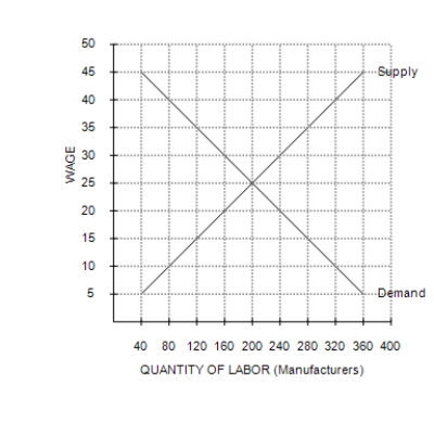Figure 19-3   -Refer to Figure 19-3. Suppose the manufacturing labor market, which is nonunionized, is in equilibrium at a wage equal to $25. Suppose now that the AFL-CIO (a labor organization)  organizes the workers in the manufacturing market and negotiates a wage of $30 per hour. After the workers become unionized, how many workers do manufacturing firms collectively hire? A) 160 workers B) 200 workers C) 240 workers D) There is not enough information to determine the number of workers.