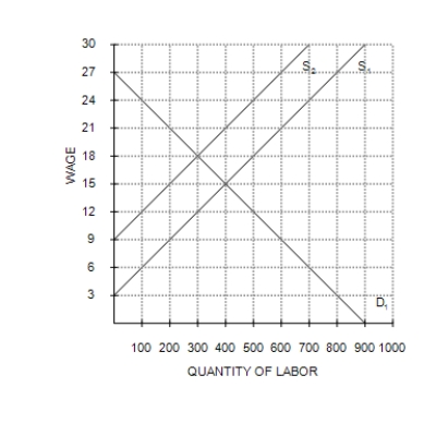 Figure 19-4   -Refer to Figure 19-4. If a union is successful in reducing supply from S<sub>1</sub> to S<sub>2</sub>, the wage will A) rise from $15 per hour to $18 per hour and 100 fewer people will be employed. B) rise from $15 per hour to $18 per hour and 200 more people will be employed. C) fall from $15 per hour to $12 per hour and 100 more people will be employed. D) fall from $18 per hour to $15 per hour and 200 fewer people will be employed.