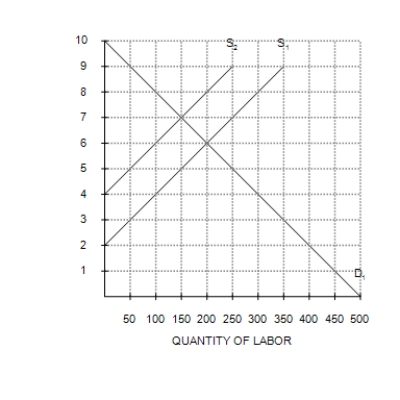 Figure 19-5   -Refer to Figure 19-5. Given demand for labor, D<sub>1</sub>, and supply of labor, S<sub>1</sub>, what is the quantity demanded of labor if a minimum wage of $8 per hour is imposed on this market? A) 100 B) 50 C) 150 D) 200