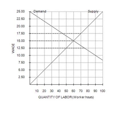 Figure 19-6   -Refer to Figure 19-6. This figure depicts labor demand and supply for the widget industry. The equilibrium market wage is $15. Suppose a labor union forms and subsequently negotiates an hourly wage of $25.00. Which of the following statements is true? A) Widget workers benefit from having a higher wage. B) Widget firms benefit from receiving a higher profit. C) Widget firms will not hire any workers as a result. D) There is no impact on the labor market from the higher negotiated wage.