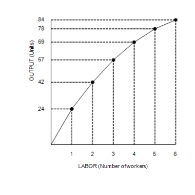 Figure 18-1   -Refer to Figure 18-1. The shape of the curve suggests the presence of A) an inverted production function. B) diminishing total product. C) increasing marginal product. D) diminishing marginal product.