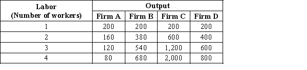 Table 18-3 ​ ​    -Refer to Table 18-3. Which firm's production function exhibits positive but diminishing marginal product? A) Firm A B) Firm B C) Firm C D) Firm D