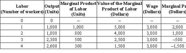 Table 18-4 ​    ​ ​ -Refer to Table 18-4. How many workers should the firm hire? A) 1 B) 2 C) 3 D) 4