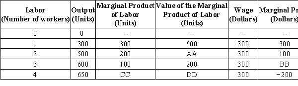 Table 18-5 ​ ​    ​ ​ -Refer to Table 18-5. What is the value for the cell labeled AA? A) $600 B) $500 C) $400 D) $300