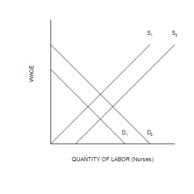 Figure 18-2   -Refer to Figure 18-2. Each August many high school and college students visit a doctor's office to have a sports physical. If the price of sports physicals falls, what happens in the market for nurses? A) Demand increases from D<sub>1</sub> to D<sub>2</sub>. B) Demand decreases from D<sub>2</sub> to D<sub>1</sub>. C) Supply increases from S<sub>1</sub> to S<sub>2</sub>. D) Supply decreases from S<sub>2</sub> to S<sub>1</sub>.