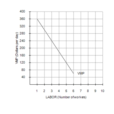 Figure 18-3 The figure shows a particular profit-maximizing, competitive firm's value-of-marginal-product (VMP)  curve.   ​ -Refer to Figure 18-3. The firm would choose to hire three workers if A) the market wage for a day's work is $220. B) the market wage for a day's work is $260. C) the output price is $220. D) the output price is $260.