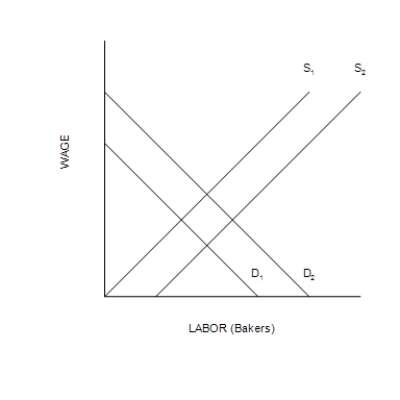 Figure 18-4   -Refer to Figure 18-4. This graph illustrates the market for bakers who make homemade breads and breakfast pastries. If the bakery profession becomes more attractive to young women and men because of a new reality television show, what happens in the market for bakers? A) Demand increases from D<sub>1</sub> to D<sub>2</sub>. B) Demand decreases from D<sub>2</sub> to D<sub>1</sub>. C) Supply increases from S<sub>1</sub> to S<sub>2</sub>. D) Supply decreases from S<sub>2</sub> to S<sub>1</sub>.