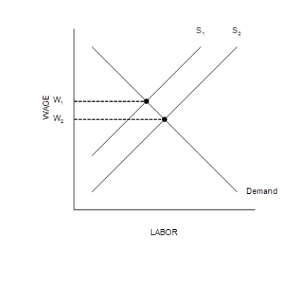 Figure 18-5   -Refer to Figure 18-5. When the relevant labor supply curve is S<sub>1</sub>, and the labor market is in equilibrium, the A) wage is W<sub>2</sub>. B) opportunity cost of leisure to workers is W<sub>2</sub>. C) marginal product of labor to firms is W<sub>1</sub>. D) value of the marginal product of labor to firms is W<sub>1</sub>.