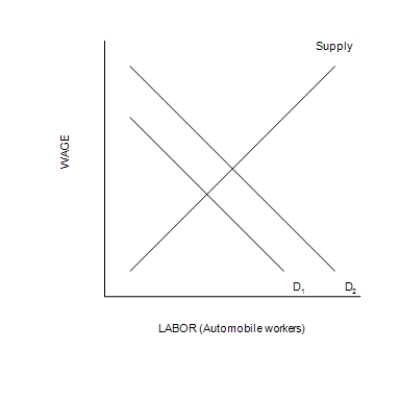 Figure 18-6   ​ -Refer to Figure 18-6. Which of the following events would most likely explain a shift of the labor demand curve from D<sub>2</sub> back to D<sub>1</sub>? A) The price of automobiles decreased. B) A large number of immigrants entered the automobile-worker market. C) A technological advance increased the marginal product of automobile workers. D) The demand for automobiles increased.