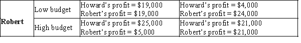 Table 17-13 Suppose that Robert and Howard own the only two movie studios in California. Each producer must choose between a low budget and a high budget strategy for his next film. The economic profit from each strategy is indicated in the table below: Howard Low budget High budget    -Refer to Table 17-13. Is there a Nash equilibrium? If so, describe it.