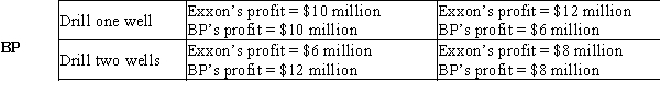 Table 17-14 Suppose that two oil companies - BP and Exxon - own adjacent natural gas fields. The profits that each firm earns depends on both the number of wells it drills and the number of wells drilled by the other firm. The table below lists each firm's individual profits: Exxon Drill one well Drill two wells Refer to Table 17-14. Does BP have a dominant strategy? If so, describe it.