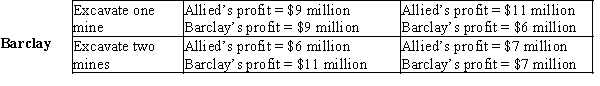 Table 17-15 Suppose that two coal mining companies - Allied and Barclay - own adjacent land suitable for excavating coal mines. The profits that each firm earns depends on both the number of mines it excavates and the number of mines excavated by the other firm. The table below lists each firm's individual profits: Allied Excavate one mine Excavate two mines    -Refer to Table 17-15. Does Allied have a dominant strategy? If so, describe it.