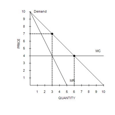 Figure 17-1    -Refer to Figure 17-1. Suppose this market is served by two firms who each face the marginal cost curve shown in the diagram and have zero fixed cost. The marginal revenue curve that a monopolist would face in this market is also shown. If the firms are able to collude successfully, each firm should earn a profit equal to A) $3.00. B) $4.50. C) $9.00. D) $21.00.
