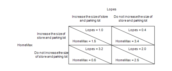 Table 17-6 Two home-improvement stores (Lopes and HomeMax)  in a growing urban area are interested in expanding their market share. Both are interested in expanding the size of their store and parking lot to accommodate potential growth in their customer base. The following game depicts the strategic outcomes that result from the game. Increases in annual profits (in millions of dollars)  of the two home-improvement stores are shown in the following figure. ​    -Refer to Table 17-6. If both stores follow a dominant strategy, HomeMax's annual profit will grow by A) $0.6 million. B) $1.5 million. C) $2.5 million. D) $3.4 million.