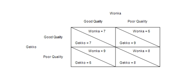 Table 17-7 Two companies, Wonka and Gekko, each decide whether to produce a good quality product or a poor quality product. In the figure, the dollar amounts are payoffs and they represent annual profits (in millions of dollars)  for the two companies.    -Juan Pablo and Zak are competitors in a local market. Each is trying to decide if it is better to advertise on TV, on radio, or not at all. If they both advertise on TV, each will earn a profit of $8,000. If they both advertise on radio, each will earn a profit of $14,000. If neither advertises at all, each will earn a profit of $20,000. If one advertises on TV and other advertises on radio, then the one advertising on TV will earn $12,000 and the other will earn $10,000. If one advertises on TV and the other does not advertise, then the one advertising on TV will earn $22,000 and the other will earn $4,000. If one advertises on radio and the other does not advertise, then the one advertising on radio will earn $24,000 and the other will earn $8,000. If both follow their dominant strategy, then Juan Pablo will A) advertise on TV and earn $8,000. B) advertise on radio and earn $14,000. C) advertise on TV and earn $22,000. D) not advertise and earn $20,000.
