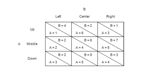 Table 17-8 This table shows the payoffs for a game played between two players, A and B.    -Refer to Table 17-8. Which of the following statements regarding this game is true? A) Both players have a dominant strategy. B) Player A has a dominant strategy, but player B does not have a dominant strategy. C) Player A does not have a dominant strategy, but player B does have a dominant strategy. D) Neither player has a dominant strategy.