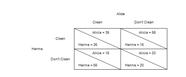 Table 17-9 Hanna and Alicia are two college roommates who both prefer a clean common space in their dorm room, but neither enjoys cleaning. The roommates must each make a decision to either clean or not clean the dorm room's common space. The following table shows the payoffs for this situation, where the higher a player's payoff number, the better off that player is.    ​ ​ -Refer to Table 17-9. If Alicia chooses to clean, then Hanna will A) clean and Alicia's payoff will be 35. B) not clean and Alicia's payoff will be 15. C) clean and Alicia's payoff will be 55. D) not clean and Alicia's payoff will be 20.