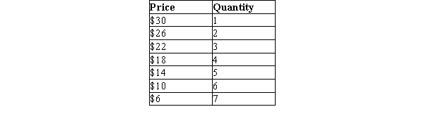 Table 16-5 A monopolistically competitive firm faces the following demand schedule for its product. In addition, the firm has total fixed costs equal to 20.   Refer to Table 16-5. When this firm profit maximizes and faces a constant marginal cost of $7, what is the amount of its markup over marginal cost?<div style=padding-top: 35px> 