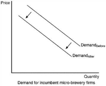   ​ The arrival of a new entrant should be graphically depicted by a leftward shift in the demand curves faced by all incumbent firms. If firms are able to make economic profits, these will be able to be maintained in the long run if new entrants are not allowed (which would essentially be a barrier to entry, meaning the market would no longer be characterized as monopolistically competitive).