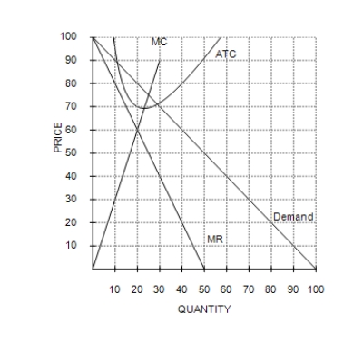 Figure 16-2 This figure depicts a situation in a monopolistically competitive market.   -Refer to Figure 16-2. Assuming the firm is maximizing profit, this firm is operating A) in the short run and earning a positive economic profit. B) in the short run and breaking even. C) in the long run and earning a positive economic profit. D) in the long run and incurring and economic loss.