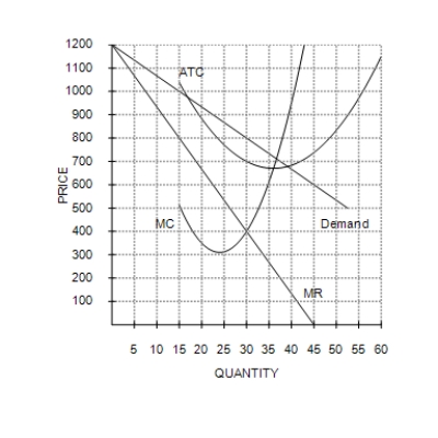 Figure 16-3   -Refer to Figure 16-3. At the profit-maximizing, or loss-minimizing, output level, how many units of output will the firm in this figure produce? A) 20 B) 30 C) 40 D) This firm will choose not to produce.
