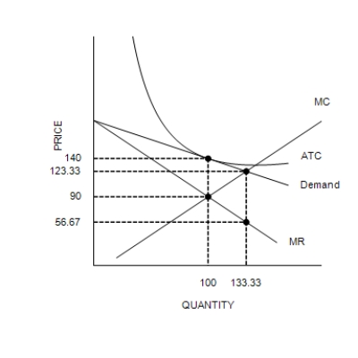 Figure 16-5 The figure is drawn for a monopolistically competitive firm.   -Refer to Figure 16-5. Efficient scale is reached A) at 100 units. B) between 100 and 133.33 units. C) at 133.33 units. D) beyond 133.33 units.