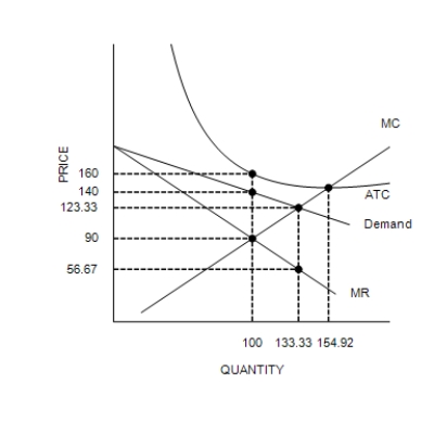 Figure 16-6 The figure is drawn for a monopolistically competitive firm.   ​ -Refer to Figure 16-6. The firm's maximum profit A) is −$7,000. B) is −$5,000. C) is −$2,000. D) cannot be determined from the figure.