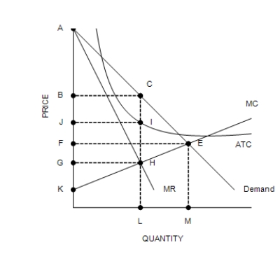 Figure 16-7   ​ -Refer to Figure 16-7. Which of the following areas represents the profit for this profit maximizing monopolistically competitive firm? A) BCHG B) BCIJ C) GHIJ D) 0BCL