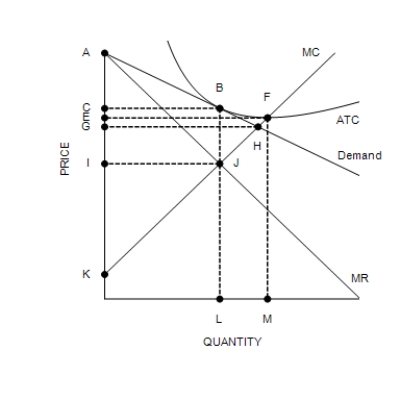 Figure 16-8   ​ -Refer to Figure 16-8. Which of the following best describes the profit-maximizing outcome for the firm depicted here? A) This firm is earning a short-run profit, but will earn zero profit in the long run. B) This firm is incurring a short-run loss, but will earn zero profit in the long run. C) This firm is earning zero profit in the short run, but will earn a positive profit in the long run. D) This firm is in long run equilibrium and will continue to earn zero profit.