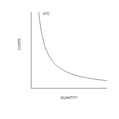 Figure 15-1   -Refer to Figure 15-1. The shape of the average total cost curve reveals information about the nature of the barrier to entry that might exist in a monopoly market. Which of the following monopoly types best coincides with the figure? A) Ownership of a key resource by a single firm B) Natural monopoly C) Government-created monopoly D) A patent or copyright monopoly