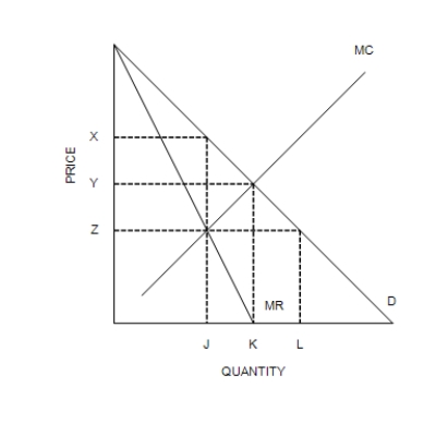 Figure 15-6   ​ ​ -Refer to Figure 15-6. What is the area of deadweight loss? A) The rectangle (X − Z)  × J B) The triangle 1/2[(X − Z)  × (K − J) ] C) The triangle 1/2[(X − Y)  × (K − J) ] D) The rectangle (X − Z)  × J plus the triangle 1/2[(X − Z)  × (K − J) ]