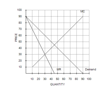 Figure 15-7   -Refer to Figure 15-7. To maximize its profit, a monopolist would choose which of the following outcomes? A) Q = 30 and P = 30 B) Q = 30 and P = 60 C) Q = 45 and P = 45 D) Q = 60 and P = 30