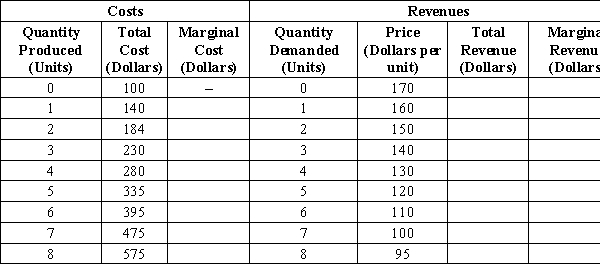 Table 15-3 Tommy's Tie Company, a monopolist, has the following cost and revenue information. Assume that Tommy's is able to engage in perfect price discrimination. ​ ​    ​ -Refer to Table 15-3. If the monopolist can engage in perfect price discrimination, what is the total revenue when 3 ties are sold? A) $140 B) $420 C) $450 D) $620