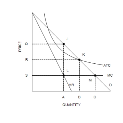 Figure 15-8   ​ ​ -Refer to Figure 15-8. What is the socially efficient price and quantity for this natural monopolist? A) Q and A B) R and A C) R and B D) S and C