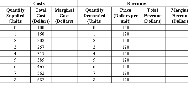 Table 14-4 The following table presents cost and revenue information for a firm operating in a competitive industry. ​ ​    -Refer to Table 14-4. What is the total revenue from selling 4 units? A) $120 B) $257 C) $317 D) $480
