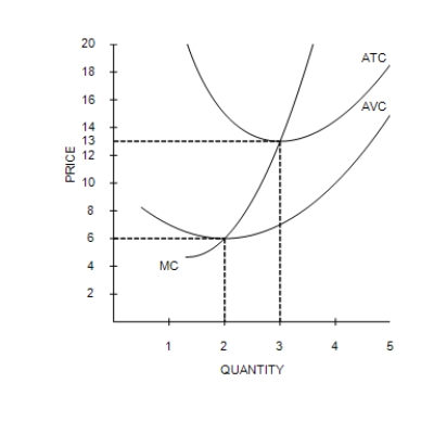 Figure 14-1 Suppose that a firm in a competitive market has the following cost curves:   ​ -Refer to Figure 14-1. The firm should shut down if the market price is A) above $13. B) above $6 but less than $13. C) above $13 but less than $20. D) less than $6.