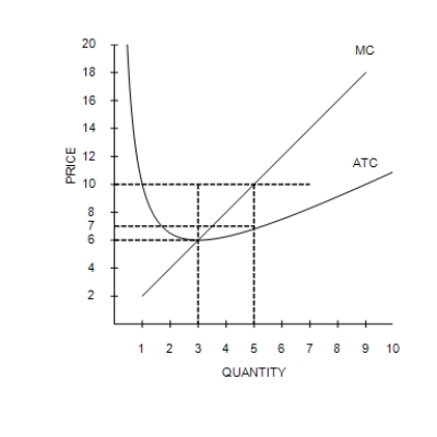 Figure 14-2 Suppose a firm operating in a competitive market has the following cost curves: ​   -Refer to Figure 14-2. The firm will earn zero economic profit if the market price is A) $0. B) $6. C) $7. D) $10.