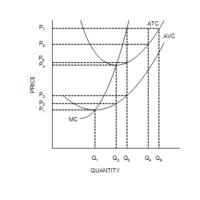 Figure 14-3 Suppose a firm operating in a competitive market has the following cost curves:   -Refer to Figure 14-3. When market price is P<sub>7</sub>, a profit-maximizing firm's short-run profits can be represented by the area A) P<sub>7</sub> × Q<sub>5</sub>. B) P<sub>7</sub> × Q<sub>3</sub>. C) (P<sub>7</sub> − P<sub>5</sub>)  × Q<sub>3</sub>. D) We are unable to determine the firm's profits because the quantity that the firm would produce is not labeled on the graph.