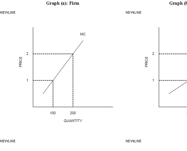 Figure 14-4 In the following figure, graph (a)  depicts the linear marginal cost (MC)  of a firm in a competitive market, and graph (b)  depicts the linear market supply curve for a market with a fixed number of identical firms. ​    -Refer to Figure 14-4. When 100 identical firms participate in this market, at what price will 15,000 units be supplied to this market? A) $1.00 B) $1.50 C) $2.00 D) The price cannot be determined from the information provided.