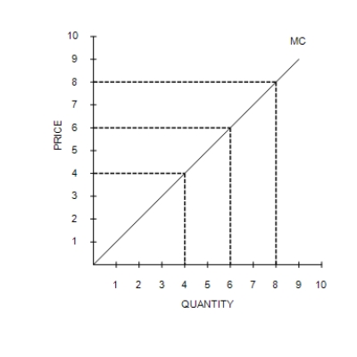 Figure 14-5   -Refer to Figure 14-5. The figure above is for a firm operating in a competitive industry. If there were four identical firms in the industry, which of the following price-quantity combinations would be on the market supply curve? ? ?  \begin{array} { | c | c | c | }  \hline \text { Point } & \begin{array} { c }  \text { Price } \\ \text { (Dollars)  } \end{array} & \begin{array} { c }  \text { Quantity } \\ \text { (Units)  } \end{array} \\ \hline \text { A } & 4 & 16 \\ \hline \text { B } & 4 & 32 \\ \hline \text { C } & 6 & 6 \\ \hline \text { D } & 8 & 64 \\ \hline \end{array}  A) A only B) A and C only C) B only D) B and D only 