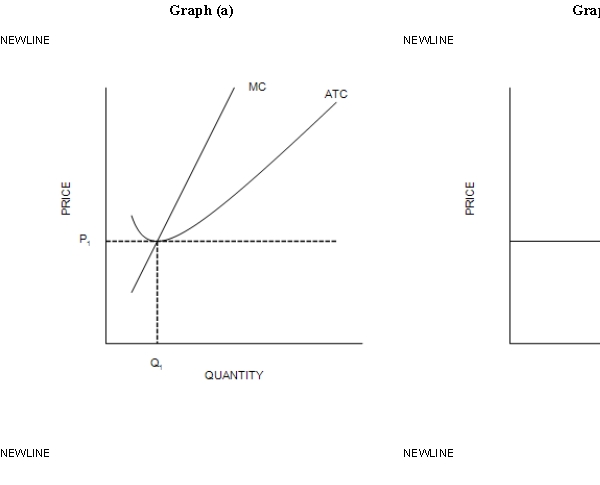 Figure 14-6 ​    -Refer to Figure 14-6. If the figure in graph (a)  reflects the long-run equilibrium of a profit-maximizing firm in a competitive market, the figure in graph (b)  most likely reflects A) perfectly inelastic long-run market supply. B) perfectly elastic long-run market supply. C) the entry of firms into the industry when some resources used in production are available only in limited quantities. D) the fact that zero profits cannot be sustained in the long run.