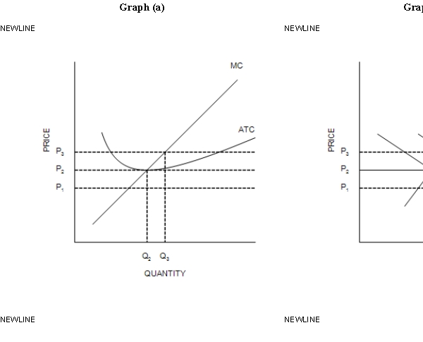 Figure 14-7 ​    -Refer to Figure 14-7. Suppose a firm in a competitive market, like the one depicted in graph (a) , observes market price rising from P<sub>1</sub> to P<sub>2</sub>. Which of the following could explain this observation? A) The entry of new firms into the market. B) The exit of existing consumers from the market. C) An increase in market supply from S<sub>0</sub> to S<sub>1</sub>. D) An increase in market demand from D<sub>0</sub> to D<sub>1</sub>.