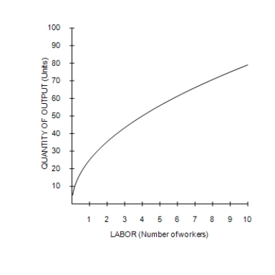 Figure 13-1   ​ ​ ​ -Refer to Figure 13-1. The graph illustrates a typical A) total-cost curve. B) production function. C) production possibilities frontier. D) marginal product of labor curve.