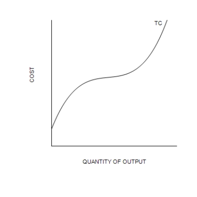 Figure 13-3   -Refer to Figure 13-3. Why doesn't the total cost curve begin at the origin (the point 0,0) ? A) Because variable costs are positive when output is zero B) Because fixed costs are positive when output is zero C) Because the firm is producing at the efficient scale D) Because the firm is maximizing profits