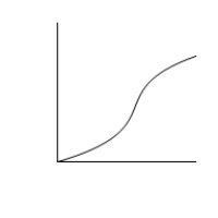 Figure 13-4 ​ Figure 1 Figure 2 Figure 3 Figure 4         ​ ​ -Refer to Figure 13-4. Which of the figures represents the total cost curve for a typical firm? A) Figure 1 B) Figure 2 C) Figure 3 D) Figure 4