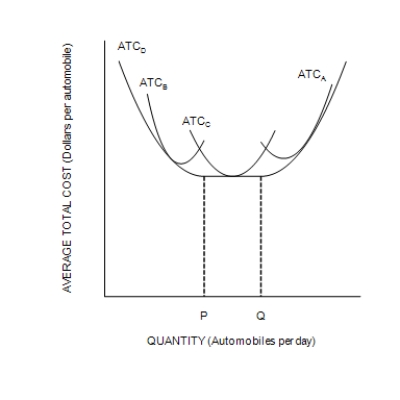 Figure 13-6 The following figure depicts average total cost functions for a firm that produces automobiles.   ​ ​ ​ -Refer to Figure 13-6. At levels of output less than P, the firm experiences A) economies of scale. B) diseconomies of scale. C) constant returns to scale. D) both diminishing marginal productivity and coordination problems.
